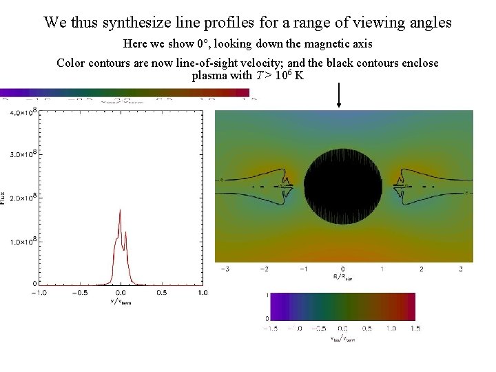 We thus synthesize line profiles for a range of viewing angles Here we show