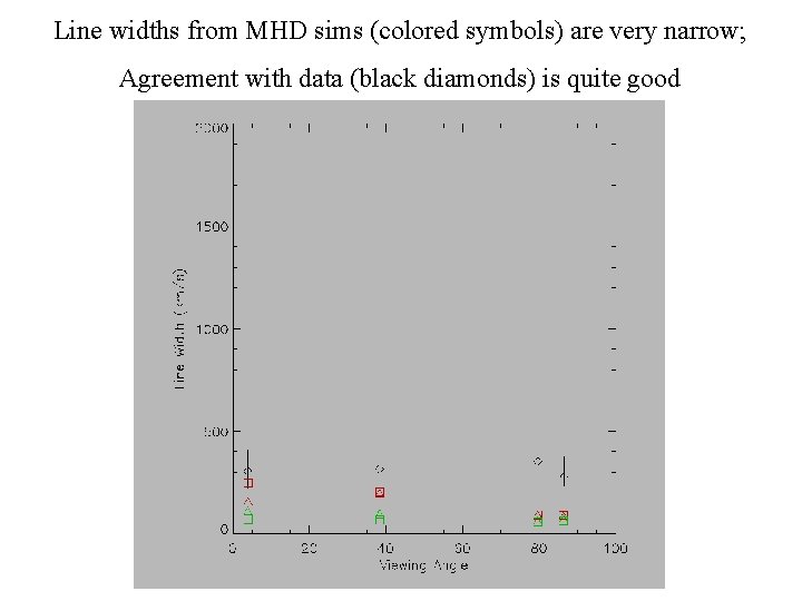 Line widths from MHD sims (colored symbols) are very narrow; Agreement with data (black