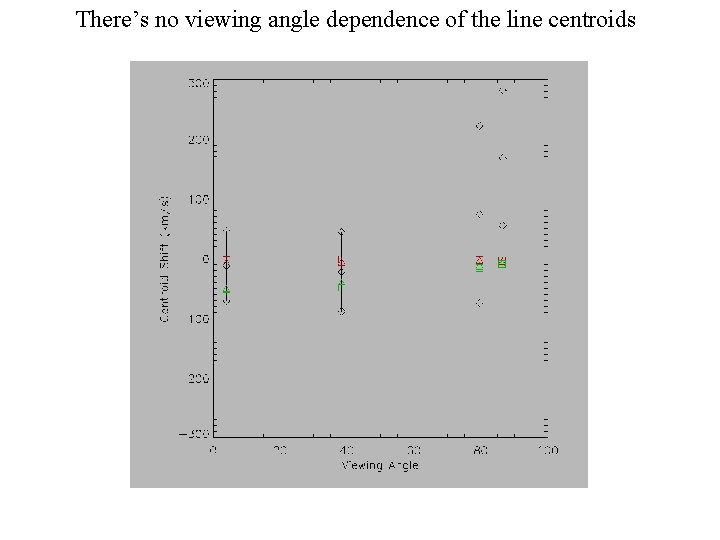 There’s no viewing angle dependence of the line centroids 