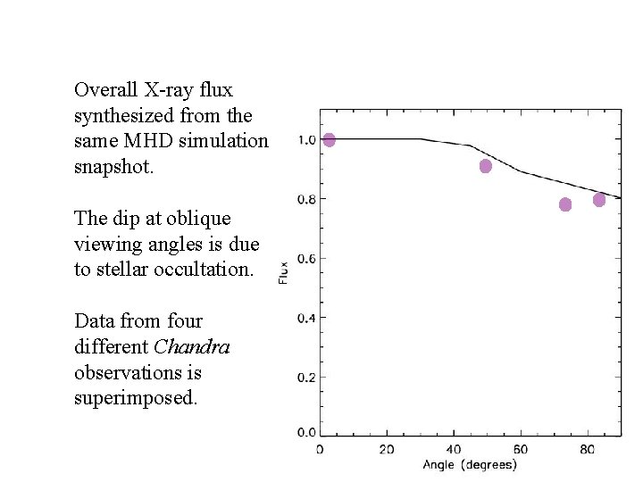 Overall X-ray flux synthesized from the same MHD simulation snapshot. The dip at oblique
