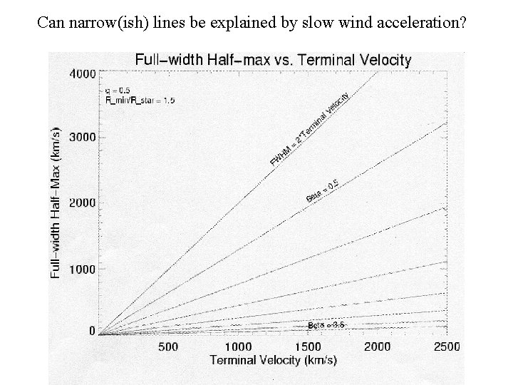 Can narrow(ish) lines be explained by slow wind acceleration? 