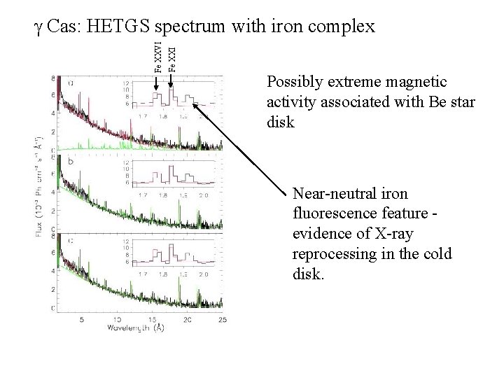 Fe XXI Fe XXVI g Cas: HETGS spectrum with iron complex Possibly extreme magnetic