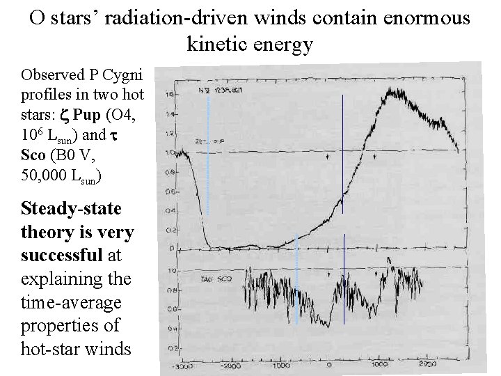 O stars’ radiation-driven winds contain enormous kinetic energy Observed P Cygni profiles in two