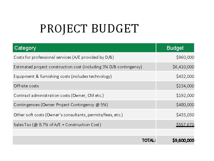 PROJECT BUDGET Category Budget Costs for professional services (A/E provided by D/B) $960, 000