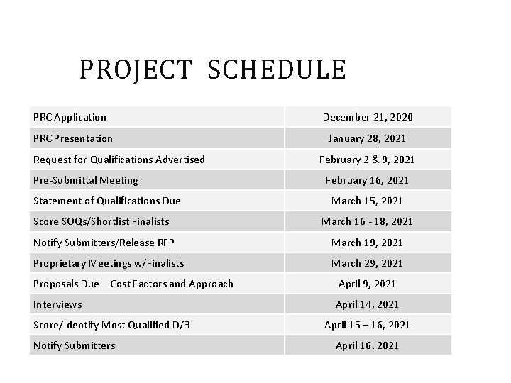PROJECT SCHEDULE PRC Application December 21, 2020 PRC Presentation January 28, 2021 Request for