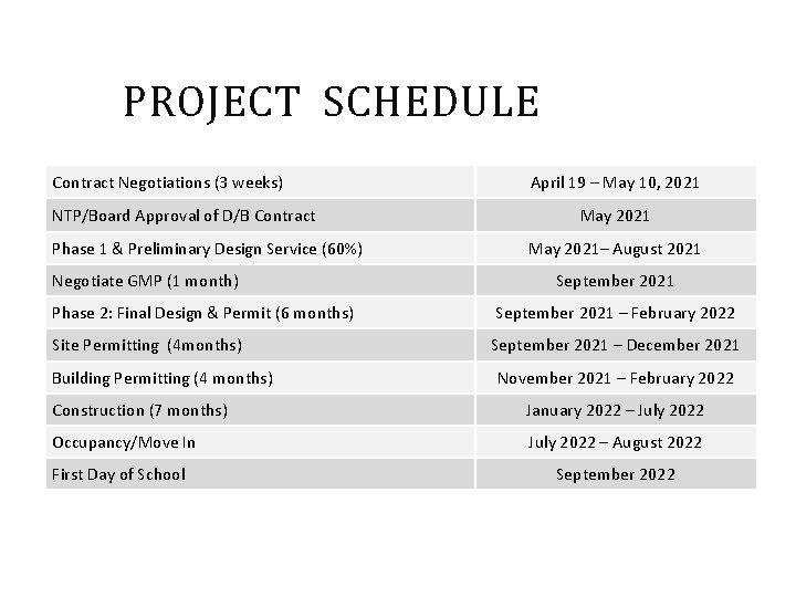 PROJECT SCHEDULE Contract Negotiations (3 weeks) NTP/Board Approval of D/B Contract Phase 1 &
