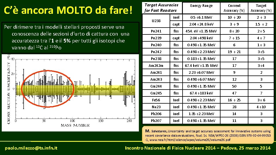 C’è ancora MOLTO da fare! Target Accuracies for Fast Reactors Energy Range Current Accuracy