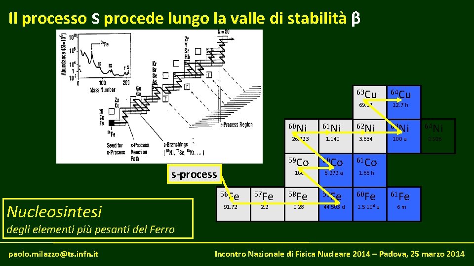 Il processo s procede lungo la valle di stabilità β 63 Cu 64 Cu