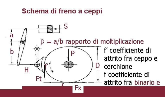 Schema di freno a ceppi S a b b = a/b rapporto di moltiplicazione