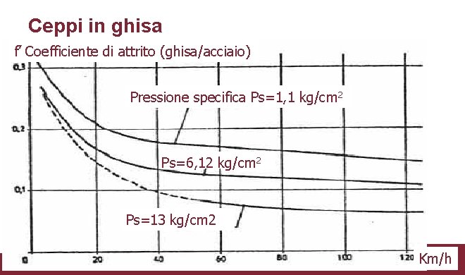 Ceppi in ghisa f’ Coefficiente di attrito (ghisa/acciaio) Pressione specifica Ps=1, 1 kg/cm 2