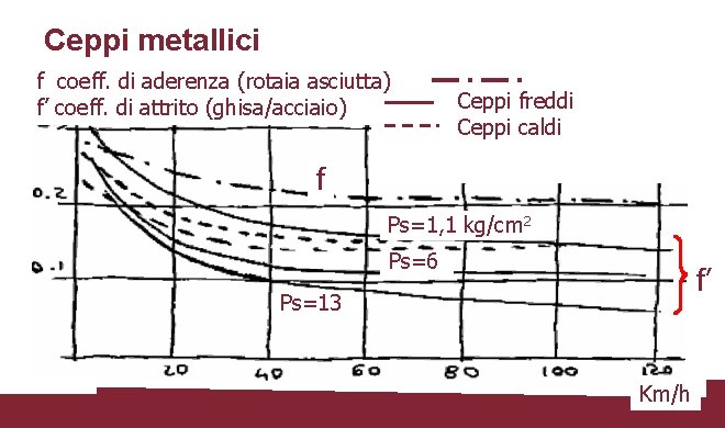 Ceppi metallici f coeff. di aderenza (rotaia asciutta) f’ coeff. di attrito (ghisa/acciaio) Ceppi