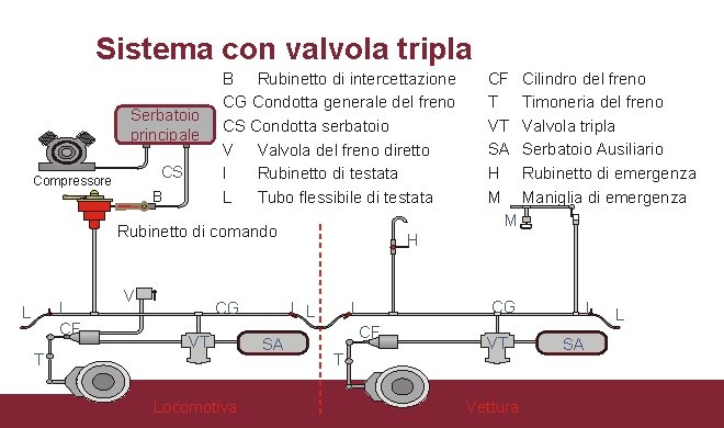 Sistema con valvola tripla Serbatoio principale CS Compressore B B Rubinetto di intercettazione CG