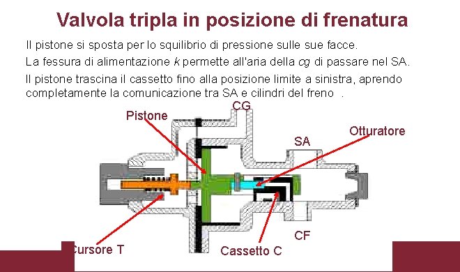 Valvola tripla in posizione di frenatura Il pistone si sposta per lo squilibrio di