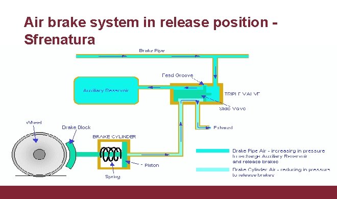 Air brake system in release position Sfrenatura 