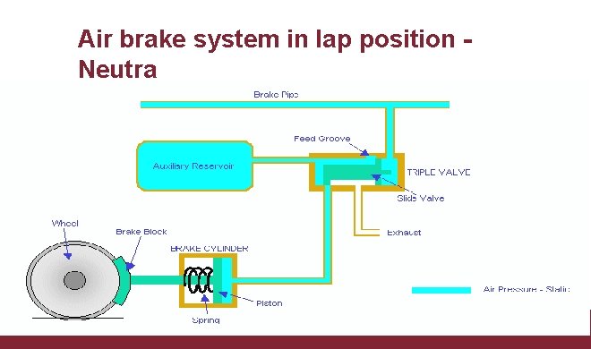 Air brake system in lap position Neutra 