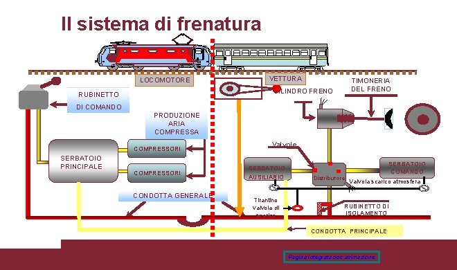 Il sistema di frenatura LOCOMOTORE VETTURA TIMONERIA DEL FRENO CILINDRO FRENO RUBINETTO DI COMANDO