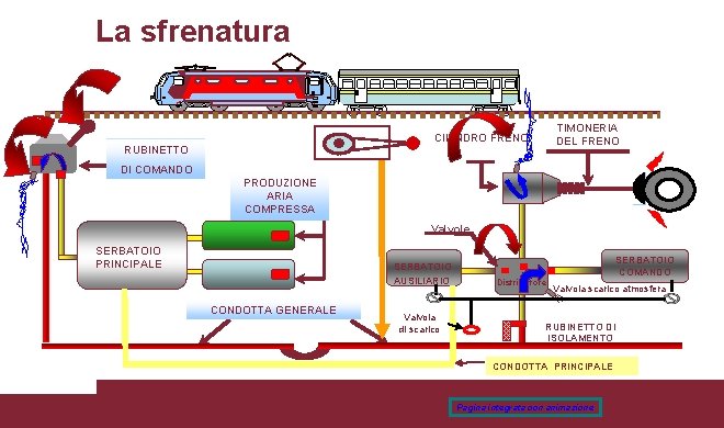 La sfrenatura TIMONERIA DEL FRENO CILINDRO FRENO RUBINETTO DI COMANDO PRODUZIONE ARIA COMPRESSA Valvole