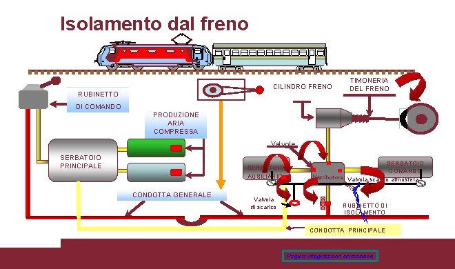 Isolamento dal freno CILINDRO FRENO RUBINETTO TIMONERIA DEL FRENO DI COMANDO PRODUZIONE ARIA COMPRESSA