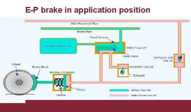 E-P brake in application position 