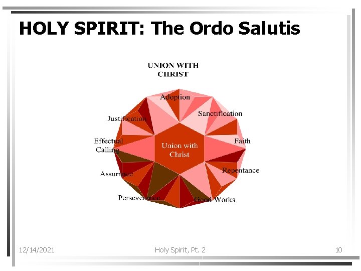 HOLY SPIRIT: The Ordo Salutis 12/14/2021 Holy Spirit, Pt. 2 10 