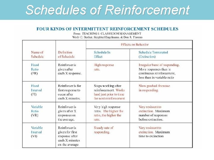 Schedules of Reinforcement 