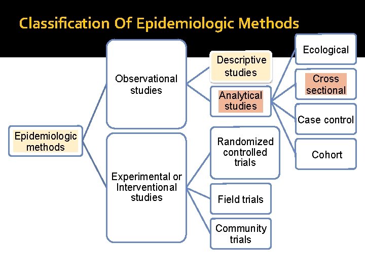 Classification Of Epidemiologic Methods Observational studies Descriptive studies Analytical studies Ecological Cross sectional Case