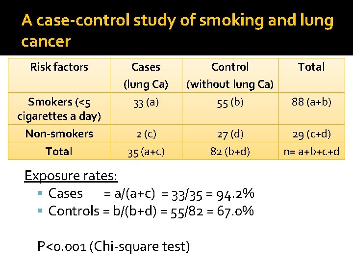 A case-control study of smoking and lung cancer Risk factors Smokers (<5 cigarettes a