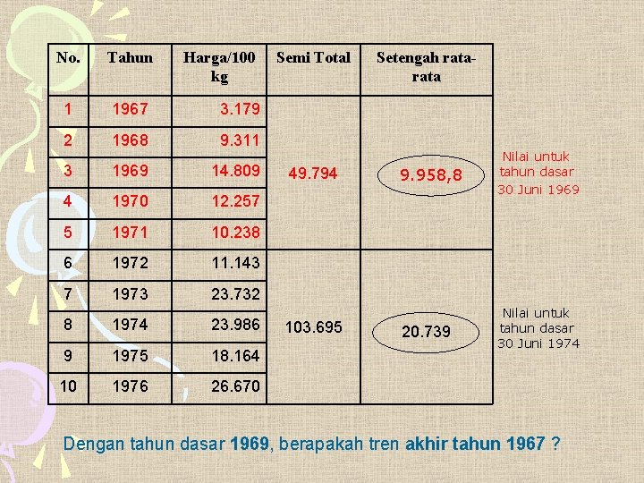 No. Tahun Harga/100 kg 1 1967 3. 179 2 1968 9. 311 3 1969