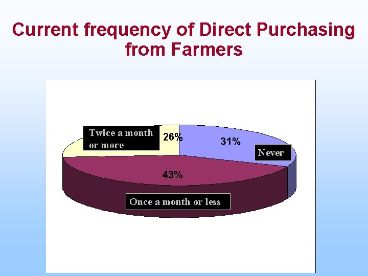 Current frequency of Direct Purchasing from Farmers Twice a month 26% or more Once