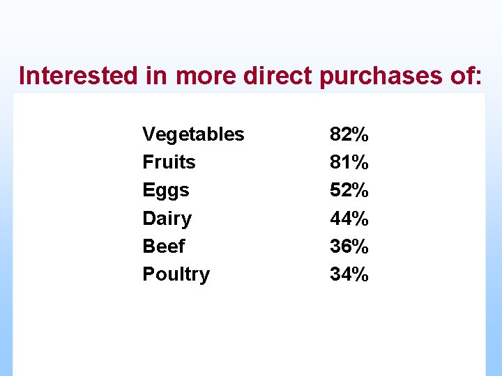 Interested in more direct purchases of: Vegetables Fruits Eggs Dairy Beef Poultry 82% 81%