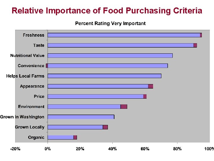 Relative Importance of Food Purchasing Criteria 