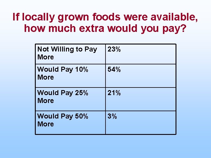 If locally grown foods were available, how much extra would you pay? Not Willing
