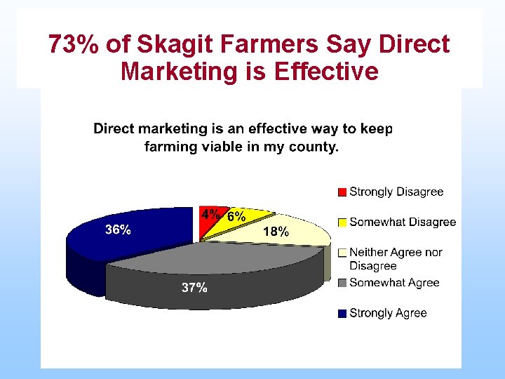 73% of Skagit Farmers Say Direct Marketing is Effective 