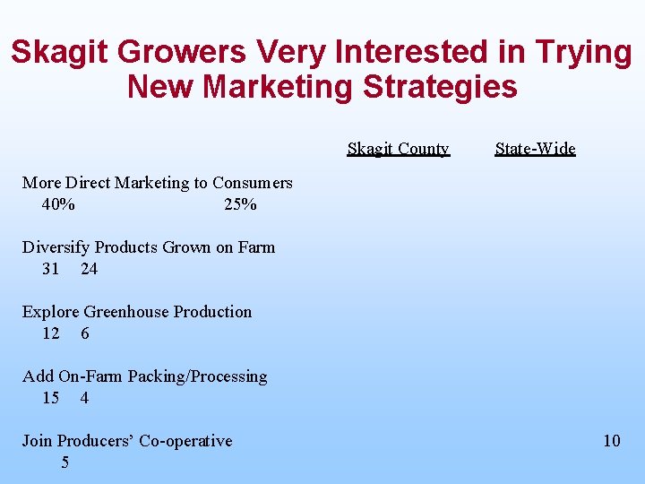 Skagit Growers Very Interested in Trying New Marketing Strategies Skagit County State-Wide More Direct