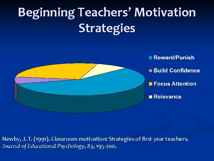 Beginning Teachers’ Motivation Strategies Newby, J. T. (1991). Classroom motivation: Strategies of first year