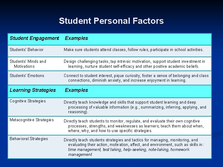 Student Personal Factors Student Engagement Examples Students’ Behavior Make sure students attend classes, follow