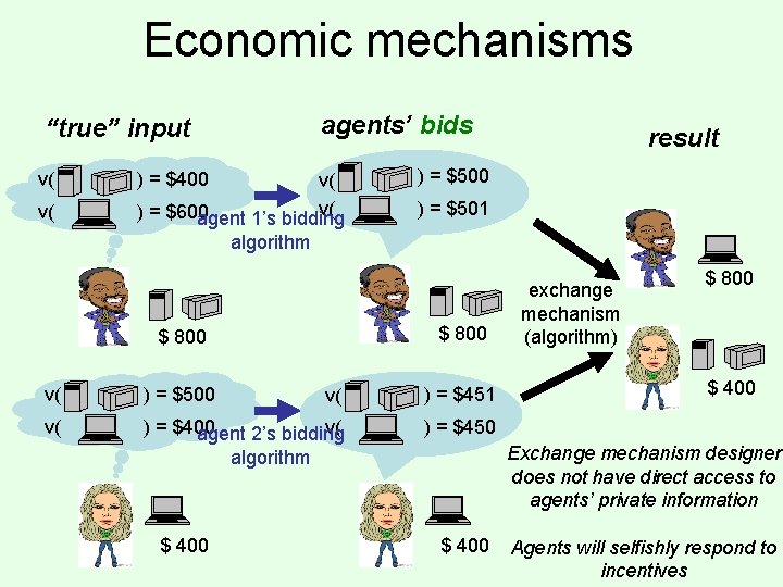 Economic mechanisms agents’ bids “true” input v( v( ) = $400 v( v( )