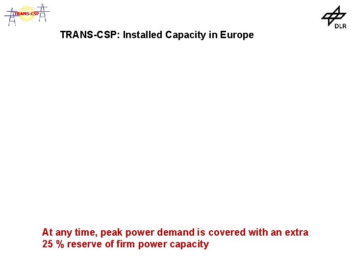 TRANS-CSP: Installed Capacity in Europe At any time, peak power demand is covered with