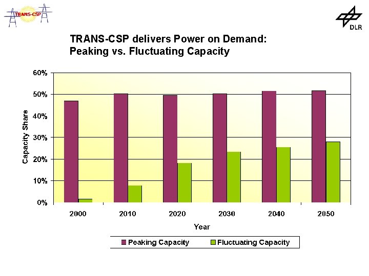 TRANS-CSP delivers Power on Demand: Peaking vs. Fluctuating Capacity 