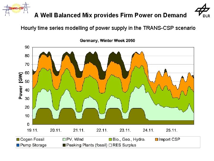 A Well Balanced Mix provides Firm Power on Demand Hourly time series modelling of A Well Balanced Mix provides Firm Power on Demand Hourly time series modelling of