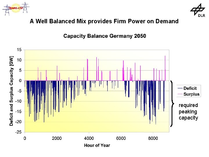 A Well Balanced Mix provides Firm Power on Demand required peaking capacity 