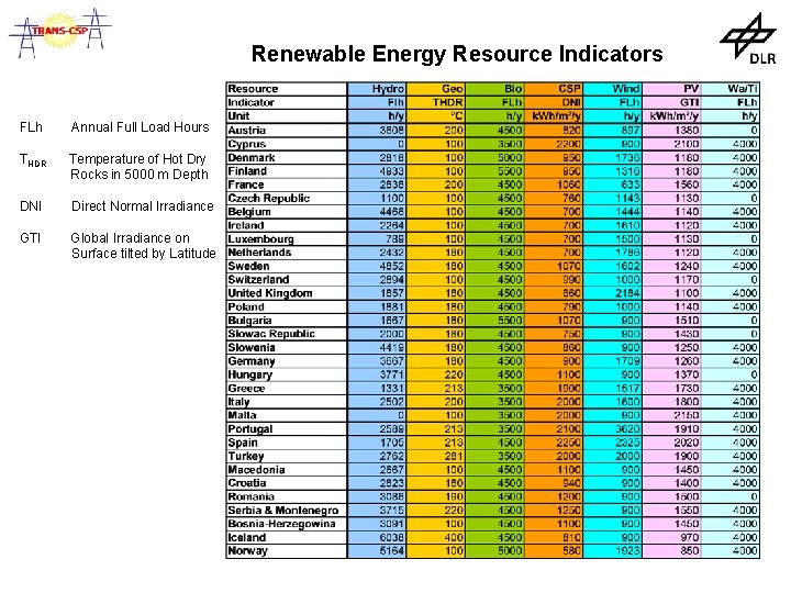 Renewable Energy Resource Indicators FLh Annual Full Load Hours THDR Temperature of Hot Dry