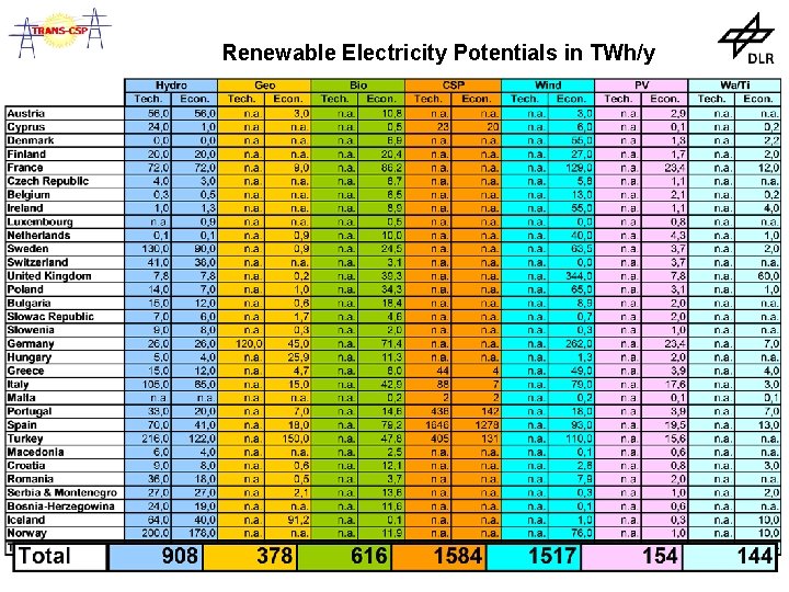 Renewable Electricity Potentials in TWh/y 