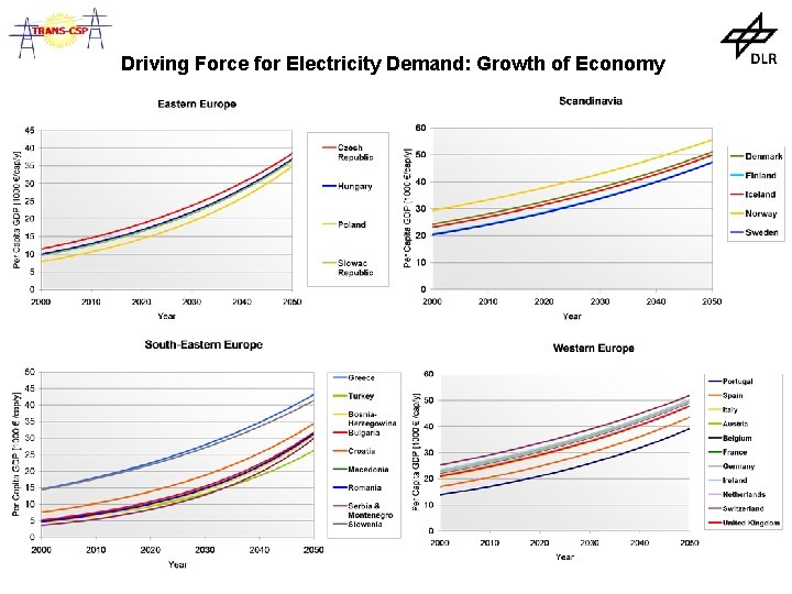 Driving Force for Electricity Demand: Growth of Economy 