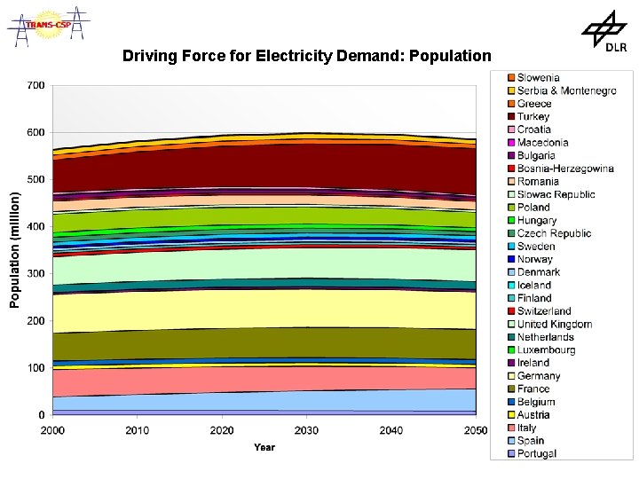 Driving Force for Electricity Demand: Population 