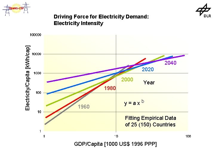 Electricity/Capita [k. Wh/cap] Driving Force for Electricity Demand: Electricity Intensity 2040 2020 2000 1980