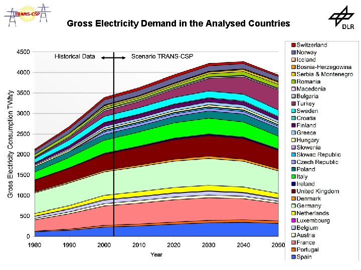 Gross Electricity Demand in the Analysed Countries 