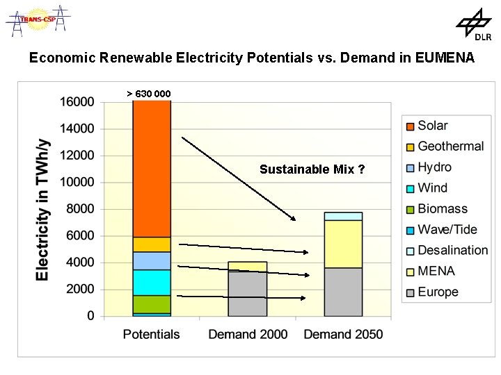 Economic Renewable Electricity Potentials vs. Demand in EUMENA > 630 000 Sustainable Mix ?