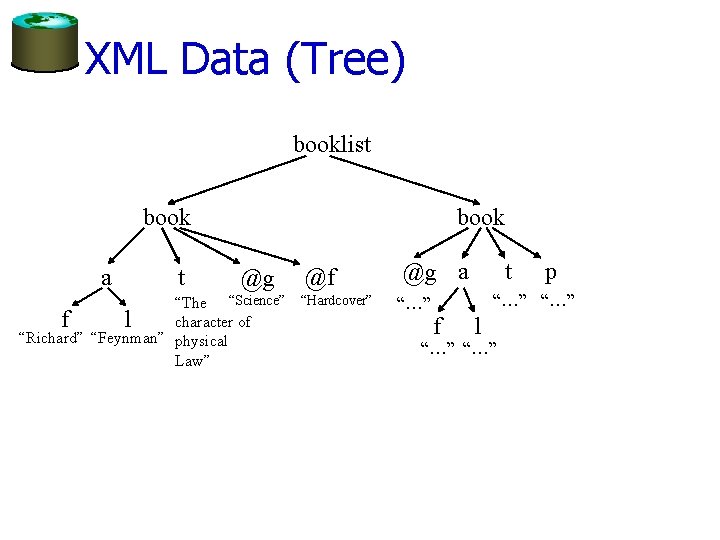 XML Data (Tree) booklist book a t book @g “The “Science” f l character