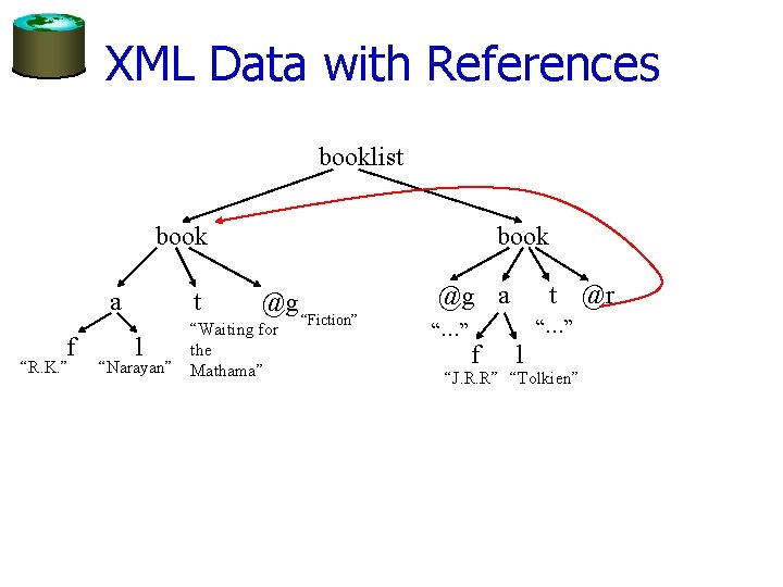 XML Data with References booklist book a f “R. K. ” t book @g